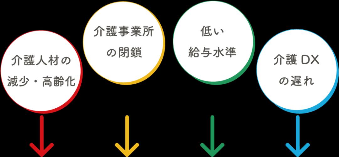 介護人材の減少・高齢化、介護事業所の閉鎖、低い給与水準、介護DXの遅れ