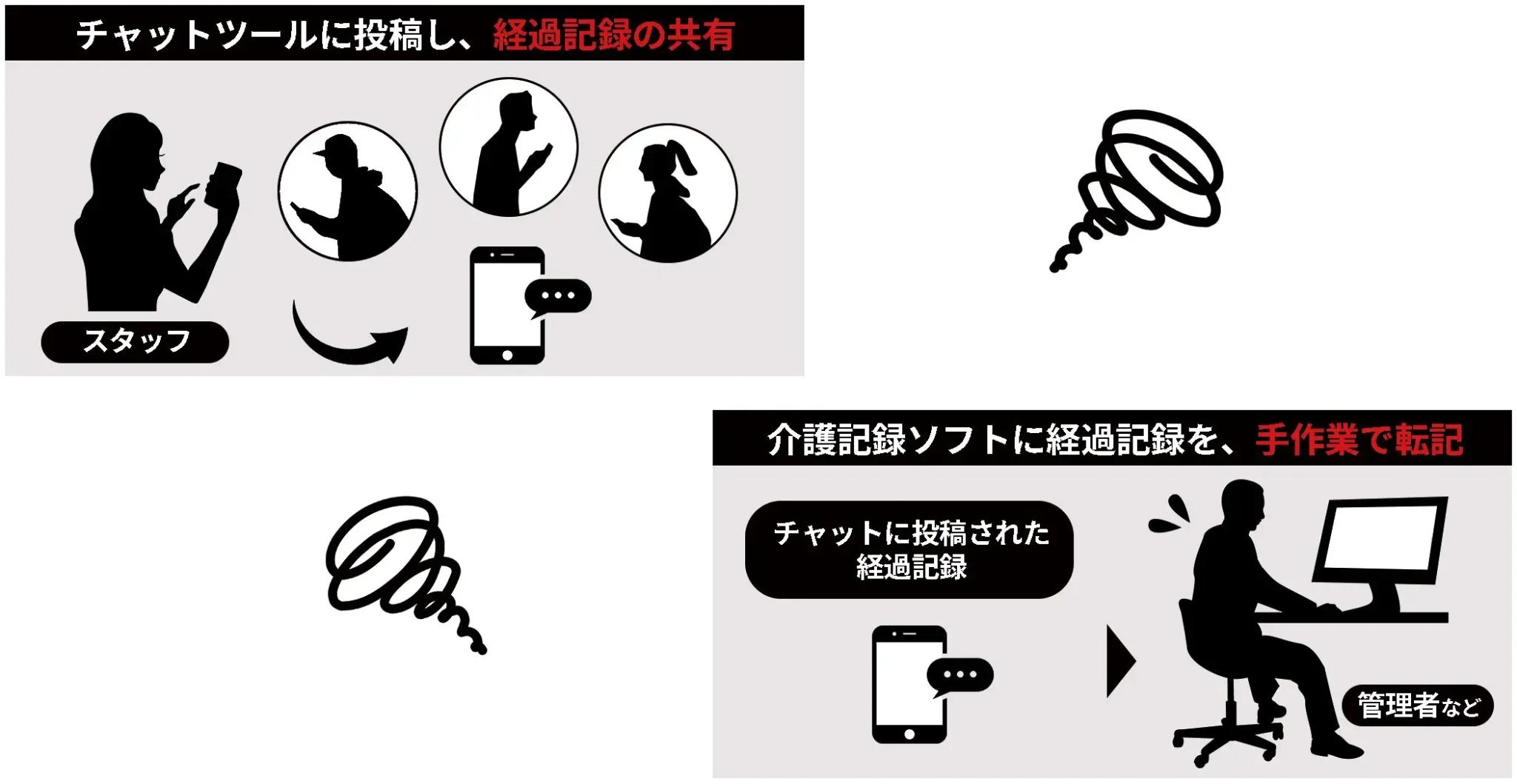 チャットツールに投稿し、経過記録の共有。介護記録ソフトに経過記録を、手作業で転記。