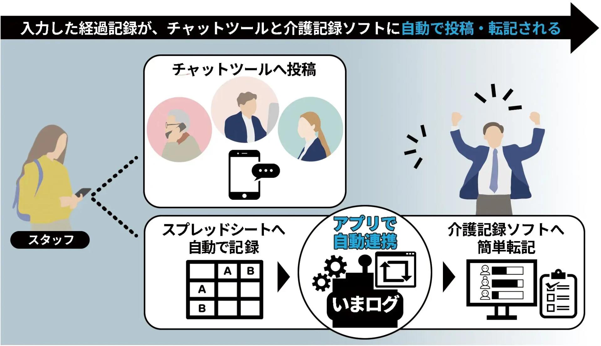 入力した経過記録が、チャットツールと介護記録ソフトに自動で投稿・転記される