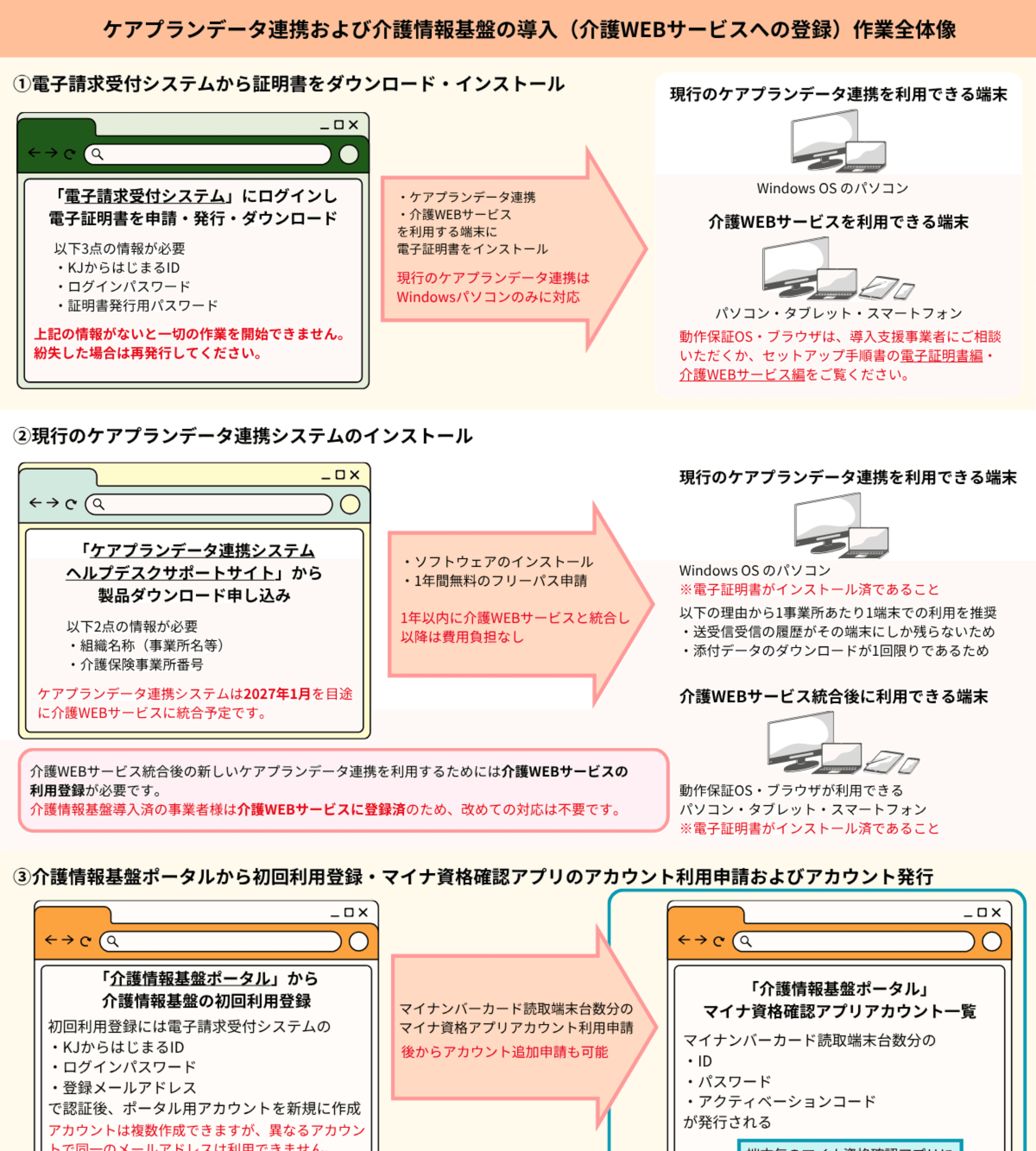 ケアプランデータ連携および介護情報基盤の導入（介護WEBサービスへの登録）作業全体像PDFへのリンク
