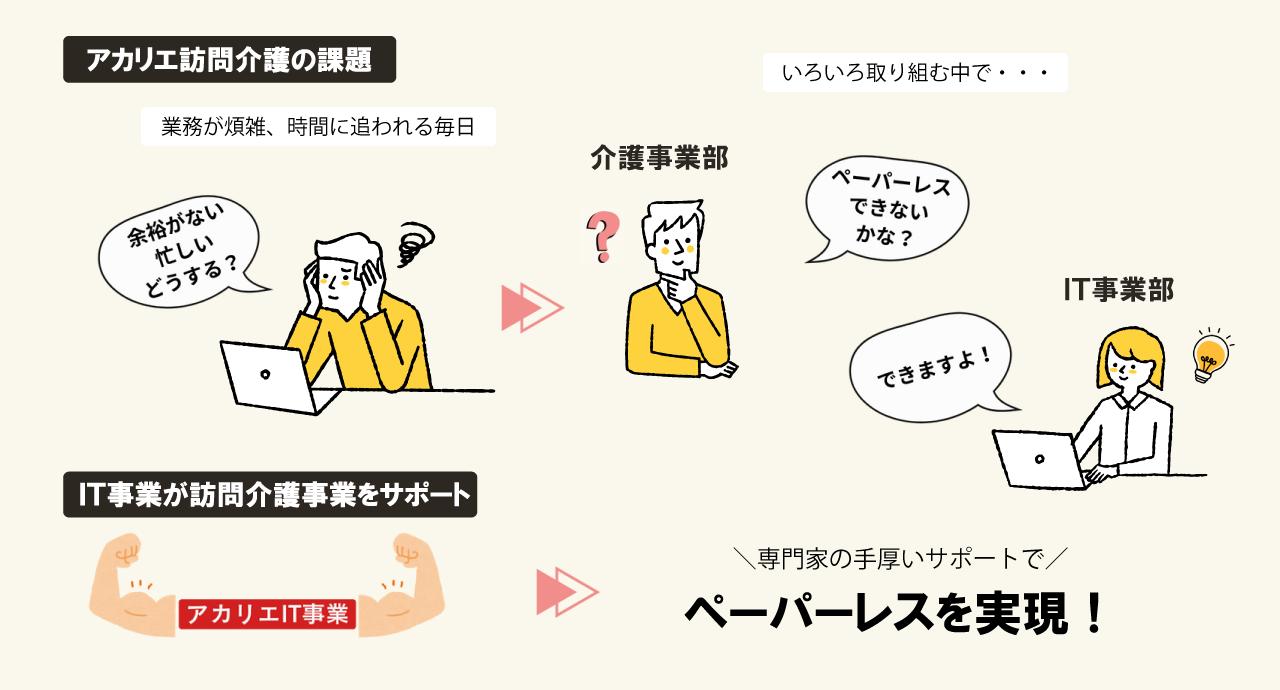 介護事業部の課題をIT事業部がサポート